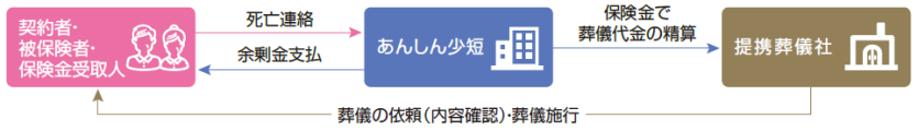 被保険者死亡時の流れ